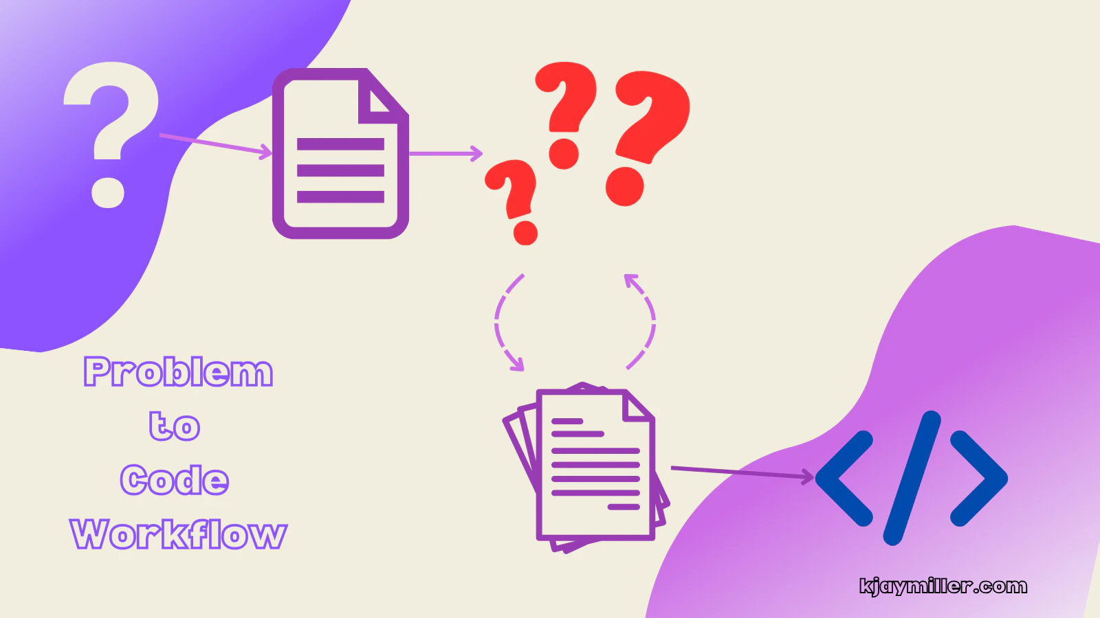 The problem to code workflow diagram